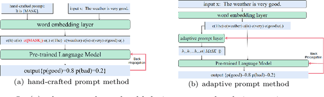 Figure 1 for Adaptive Prompt Learning-based Few-Shot Sentiment Analysis