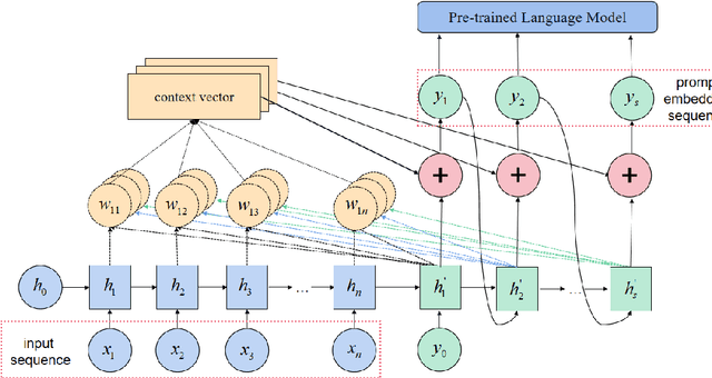 Figure 3 for Adaptive Prompt Learning-based Few-Shot Sentiment Analysis