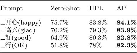 Figure 2 for Adaptive Prompt Learning-based Few-Shot Sentiment Analysis
