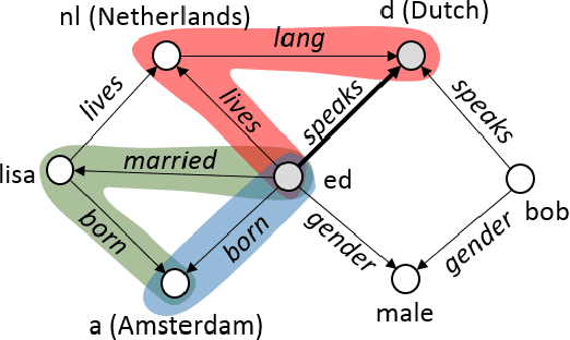 Figure 1 for Reinforced Anytime Bottom Up Rule Learning for Knowledge Graph Completion