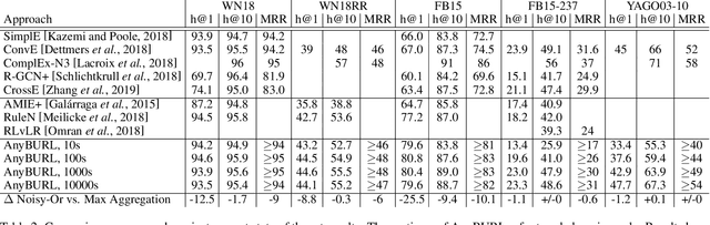 Figure 4 for Reinforced Anytime Bottom Up Rule Learning for Knowledge Graph Completion