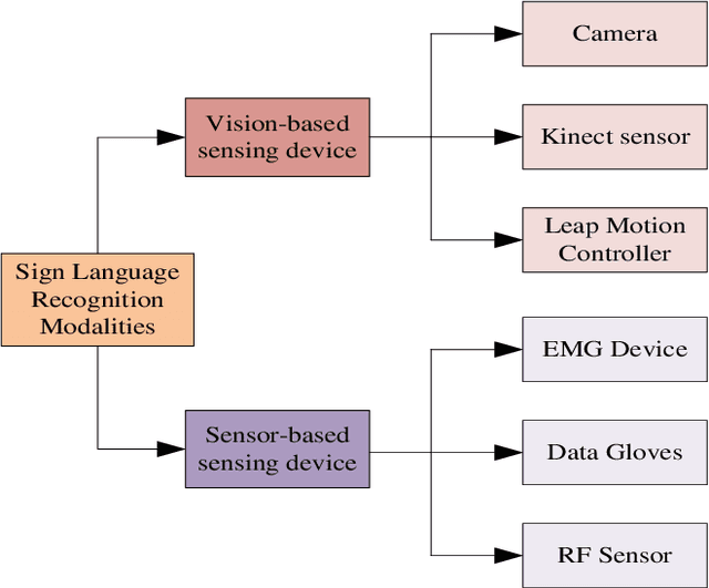 Figure 4 for A Comprehensive Review of Sign Language Recognition: Different Types, Modalities, and Datasets