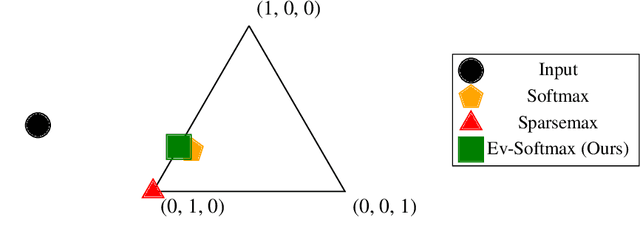 Figure 1 for Evidential Softmax for Sparse Multimodal Distributions in Deep Generative Models