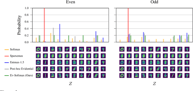 Figure 3 for Evidential Softmax for Sparse Multimodal Distributions in Deep Generative Models