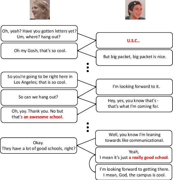 Figure 1 for MMGCN: Multimodal Fusion via Deep Graph Convolution Network for Emotion Recognition in Conversation