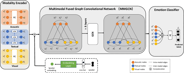 Figure 3 for MMGCN: Multimodal Fusion via Deep Graph Convolution Network for Emotion Recognition in Conversation