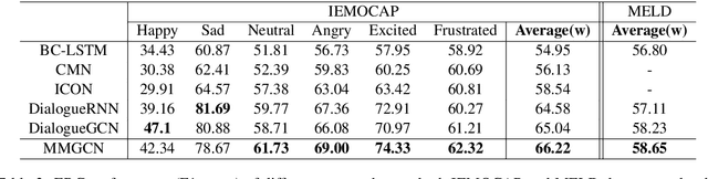 Figure 4 for MMGCN: Multimodal Fusion via Deep Graph Convolution Network for Emotion Recognition in Conversation