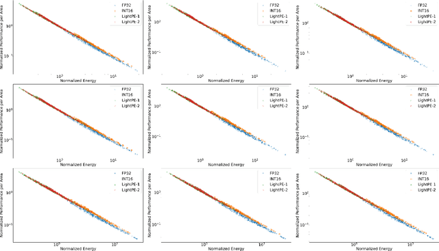 Figure 4 for QADAM: Quantization-Aware DNN Accelerator Modeling for Pareto-Optimality