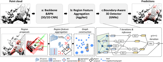 Figure 3 for Boundary-Aware 3D Object Detection from Point Clouds