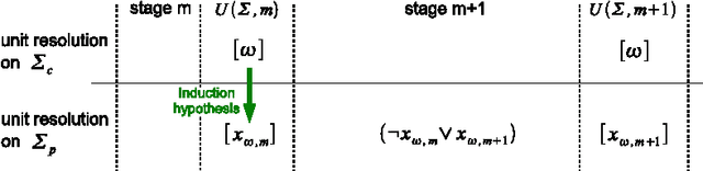 Figure 1 for Unit contradiction versus unit propagation