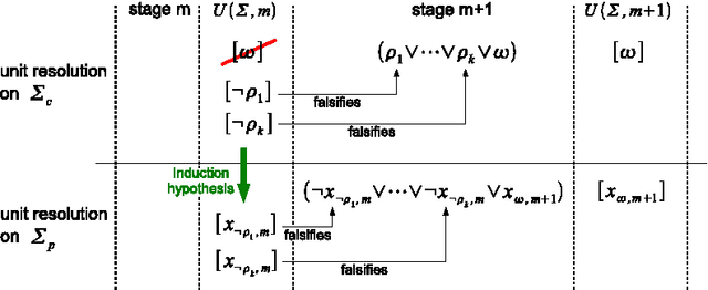 Figure 2 for Unit contradiction versus unit propagation