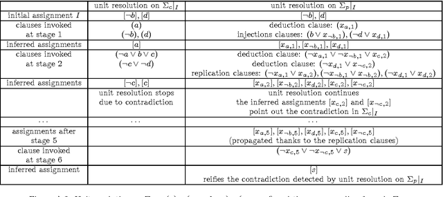 Figure 3 for Unit contradiction versus unit propagation