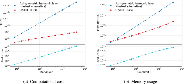 Figure 2 for Scalable and Equivariant Spherical CNNs by Discrete-Continuous (DISCO) Convolutions