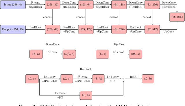 Figure 4 for Scalable and Equivariant Spherical CNNs by Discrete-Continuous (DISCO) Convolutions