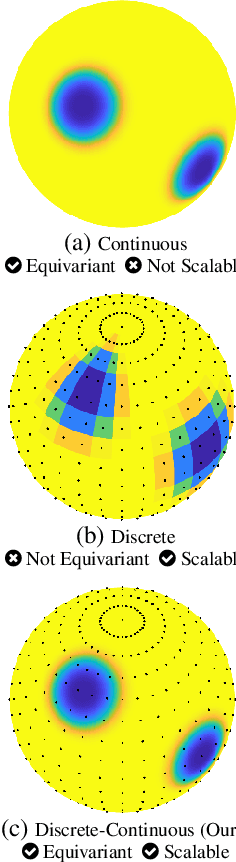 Figure 1 for Scalable and Equivariant Spherical CNNs by Discrete-Continuous (DISCO) Convolutions