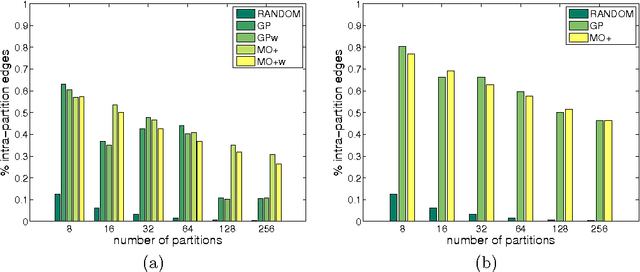Figure 3 for Divide and Conquer: Partitioning Online Social Networks