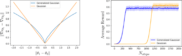 Figure 1 for Convergence and Optimality of Policy Gradient Methods in Weakly Smooth Settings