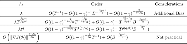 Figure 2 for Convergence and Optimality of Policy Gradient Methods in Weakly Smooth Settings