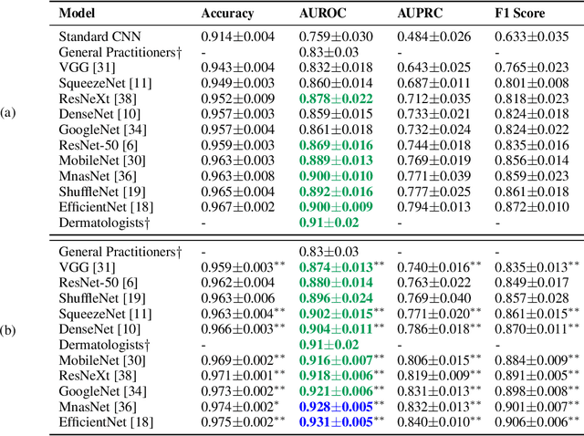 Figure 2 for Deep Transfer Learning for Automated Diagnosis of Skin Lesions from Photographs