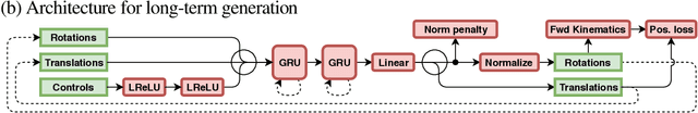 Figure 1 for QuaterNet: A Quaternion-based Recurrent Model for Human Motion