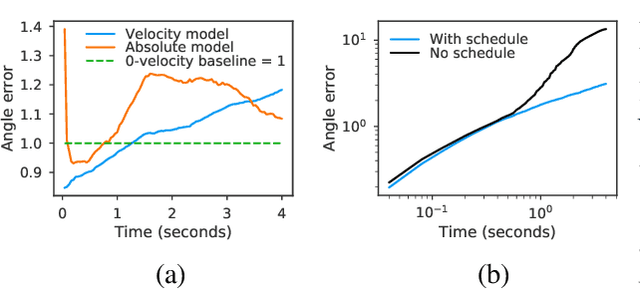 Figure 4 for QuaterNet: A Quaternion-based Recurrent Model for Human Motion