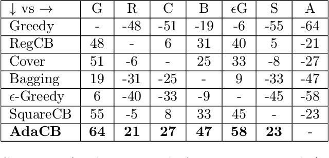 Figure 2 for Instance-Dependent Complexity of Contextual Bandits and Reinforcement Learning: A Disagreement-Based Perspective