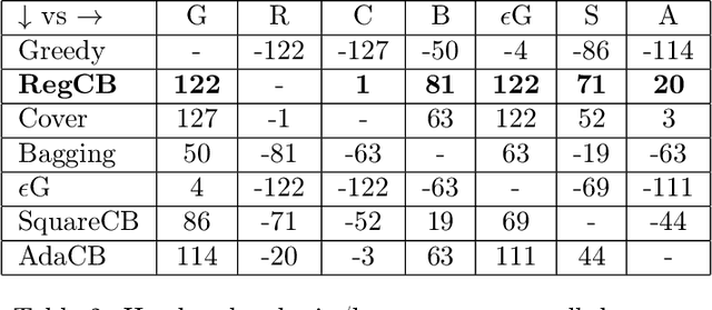 Figure 3 for Instance-Dependent Complexity of Contextual Bandits and Reinforcement Learning: A Disagreement-Based Perspective