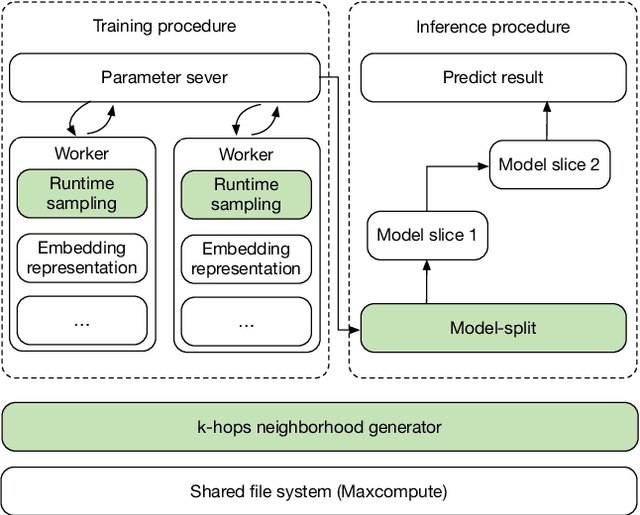 Figure 1 for DSSLP: A Distributed Framework for Semi-supervised Link Prediction