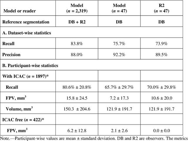 Figure 3 for Automated Segmentation and Volume Measurement of Intracranial Carotid Artery Calcification on Non-Contrast CT