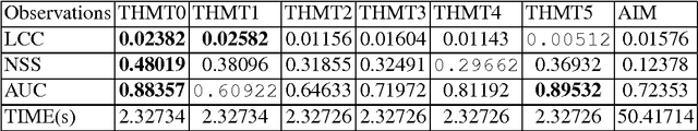 Figure 3 for Multiscale Discriminant Saliency for Visual Attention
