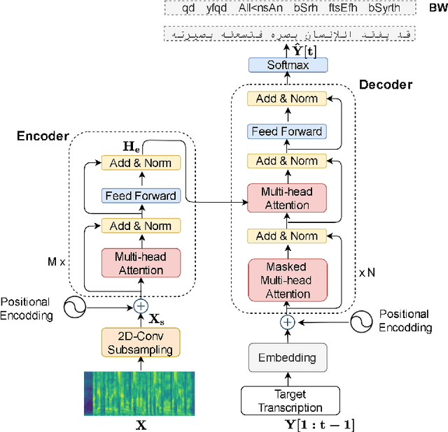 Figure 3 for Arabic Speech Recognition by End-to-End, Modular Systems and Human