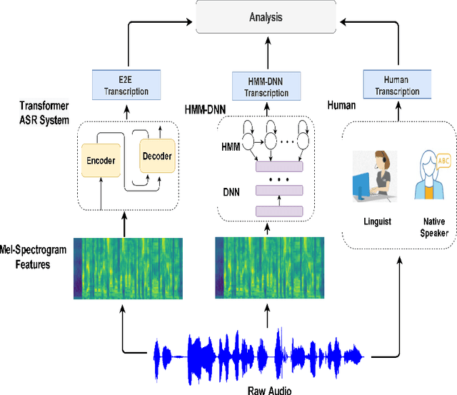 Figure 1 for Arabic Speech Recognition by End-to-End, Modular Systems and Human