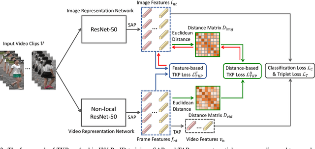 Figure 3 for Temporal Knowledge Propagation for Image-to-Video Person Re-identification