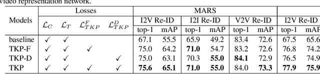 Figure 4 for Temporal Knowledge Propagation for Image-to-Video Person Re-identification