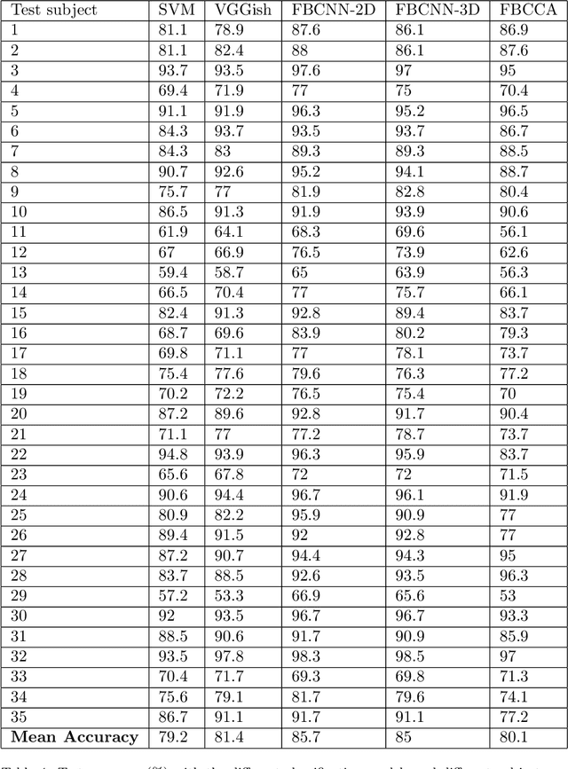 Figure 4 for FBCNN: A Deep Neural Network Architecture for Portable and Fast Brain-Computer Interfaces