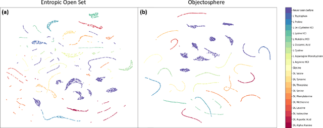 Figure 2 for Raman spectroscopy in open world learning settings using the Objectosphere approach