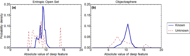 Figure 3 for Raman spectroscopy in open world learning settings using the Objectosphere approach