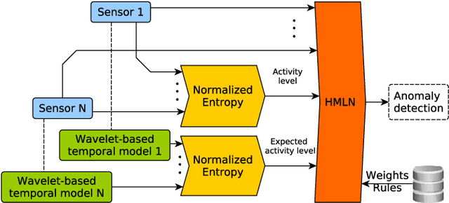 Figure 1 for Wavelet-based Temporal Forecasting Models of Human Activities for Anomaly Detection