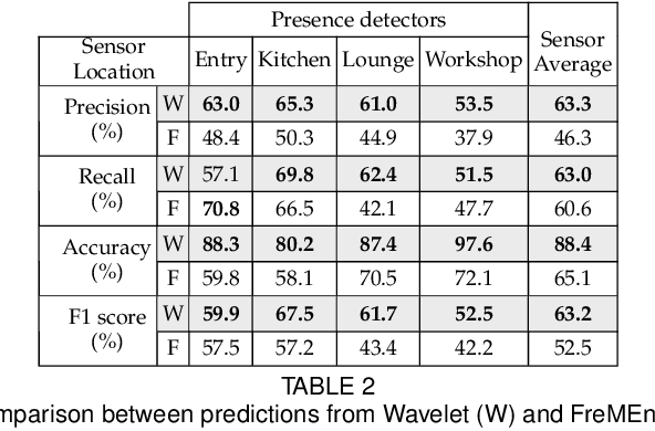 Figure 4 for Wavelet-based Temporal Forecasting Models of Human Activities for Anomaly Detection