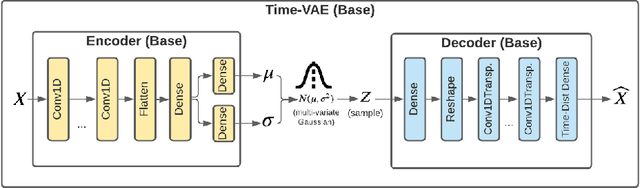 Figure 1 for TimeVAE: A Variational Auto-Encoder for Multivariate Time Series Generation