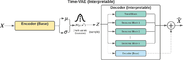 Figure 3 for TimeVAE: A Variational Auto-Encoder for Multivariate Time Series Generation