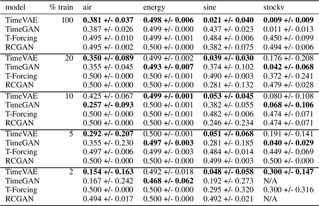 Figure 2 for TimeVAE: A Variational Auto-Encoder for Multivariate Time Series Generation