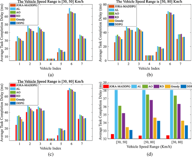 Figure 4 for Revenue and Energy Efficiency-Driven Delay Constrained Computing Task Offloading and Resource Allocation in a Vehicular Edge Computing Network: A Deep Reinforcement Learning Approach