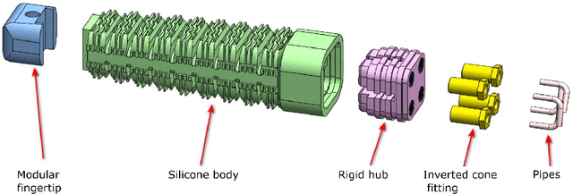 Figure 4 for Underwater Soft Robotic Hand with Multi-Source Coupling Bio-Inspired Soft Palm and Six Fingers Driven by Water Hydraulic