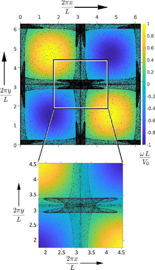 Figure 1 for Dynamic Mode Decomposition of inertial particle caustics in Taylor-Green flow