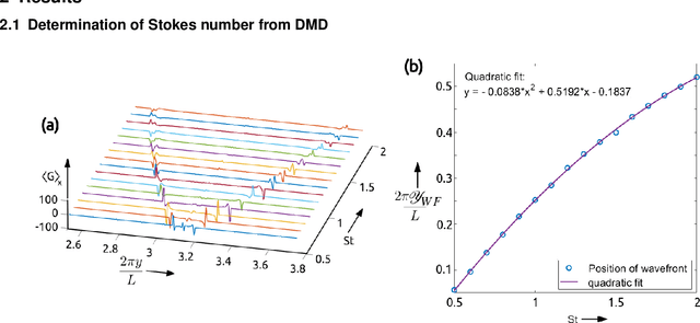 Figure 4 for Dynamic Mode Decomposition of inertial particle caustics in Taylor-Green flow
