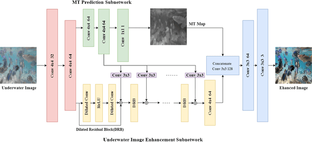 Figure 3 for Medium Transmission Map Matters for Learning to Restore Real-World Underwater Images