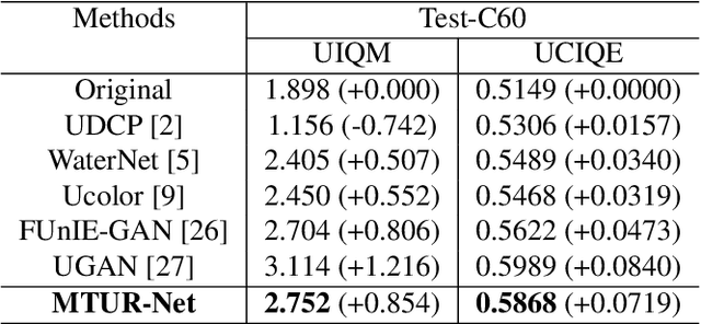 Figure 4 for Medium Transmission Map Matters for Learning to Restore Real-World Underwater Images