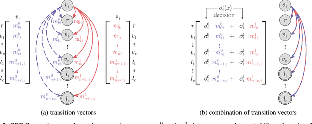 Figure 3 for SONG: Self-Organizing Neural Graphs