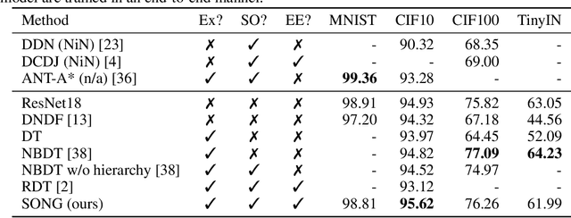 Figure 2 for SONG: Self-Organizing Neural Graphs